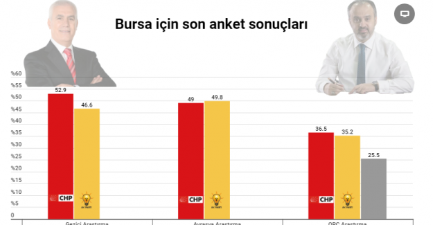 Anketlere göre Bursa'da kim önde? Cumhur İttifakı mı Millet İttifakı mı?