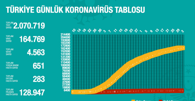 Türkiye'de koronavirüs'ten toplam ölüm sayısı 4 bin 563'e yükseldi