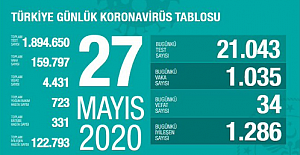 Sağlık Bakanı 27 Mayıs 2020 Salgın Verilerini Açıkladı