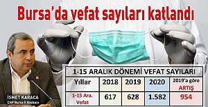 Karaca açıkladı: "Bursa'da Aralıkta ayında vefat sayısı yüzde 152 arttı"