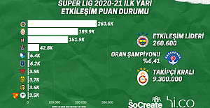 Süper Lig’in “Etkileşim Puan Durumu” belli oldu!