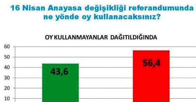 SON REFERANDUM SONUÇLARI:  % 56,4 HAYIR ve %43,6 EVET..