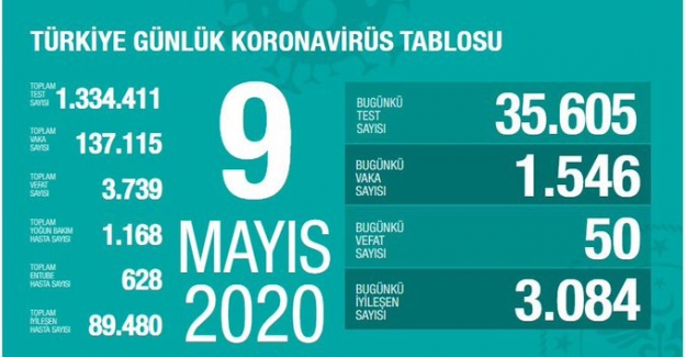 Koronavirüs nedeniyle can kaybımız 3 bin 739'a, vaka sayısı da 137 bin 115'e yükseldi