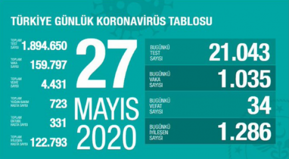 Sağlık Bakanı 27 Mayıs 2020 Salgın Verilerini Açıkladı