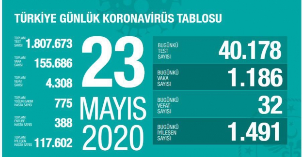 Sağlık Bakanı Koca: "Durumu ağır hasta sayımız bugün de azalmaya devam etti"
