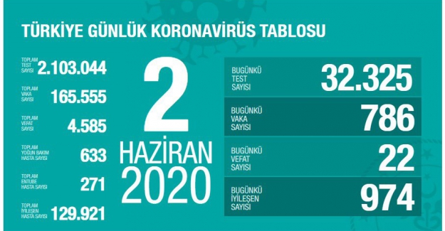 22 kişi daha hayatını kaybetti, 786 yeni tanı kondu