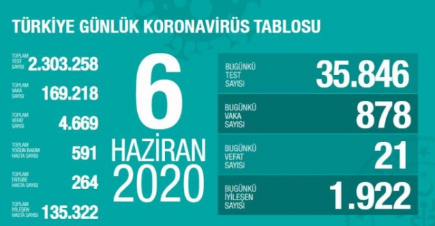 Korona virüsten bugün 21 kişi hayatını kaybetti