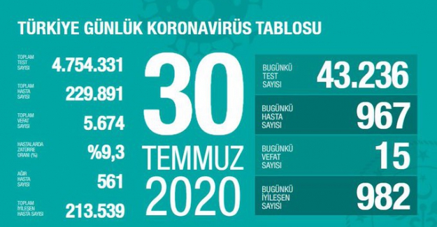 Koronavirüs'ten hayatını kaybeden vatandaş sayısı 5 bin 674'e yükseldi