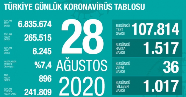 Korona'dan ölüm sayıları yükselmeye başladı ve dün 36 kişiye çıktı