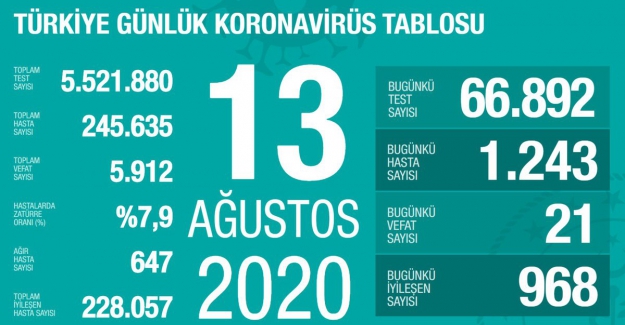 Koronavirüs'ten 21 kişi daha hayatını kaybetti, 1243 yeni tanı kondu