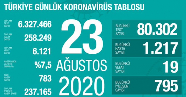 Koronavirüs'ten vefat sayısı 6 bin 121 olarak kayıtlara geçti