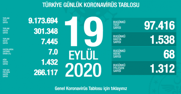 Sağlık Bakanı Fahrettin Koca, korona salgını son verilerini açıkladı