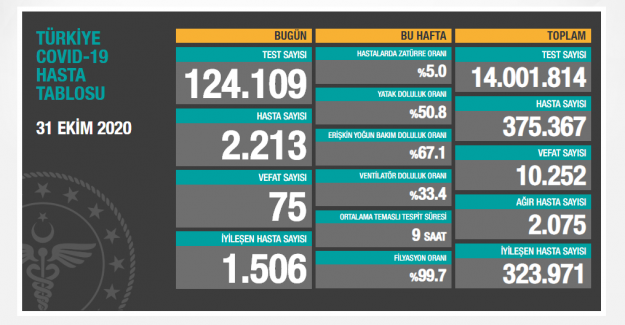 Bugün 75 kişi virüsten yaşamını yitirdi, 1506 hasta da iyileşti.  