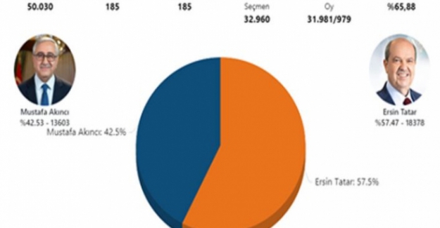 KKTC'de sandıkların yüzde 98'i açıklandı:  ERSİN TATAR % 51.81 -  MUSTAFA AKINCI 48.19