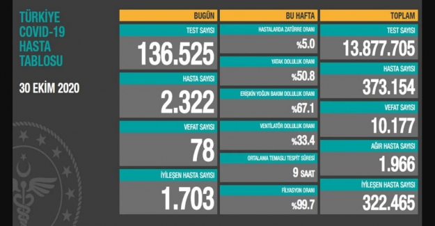 Korona virüste son rakamlar açıklandı!