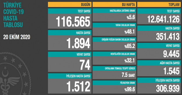 Korona virüste Ülkemizin son durumu