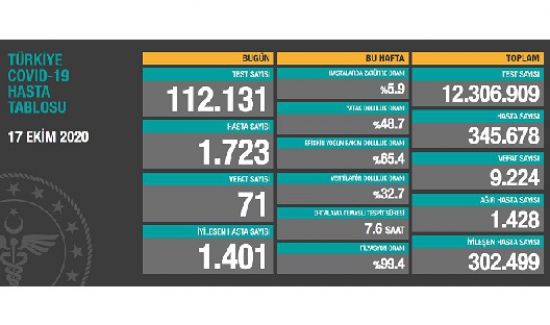 Koronavirüs nedeniyle 71 kişi daha hayatını kaybetti