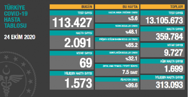 Koronavirüs salgınında ölenlerin sayısı 9 bin 727'ye ulaştı