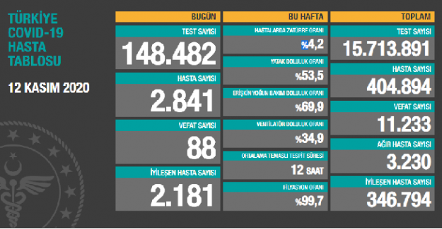 Korona salgınında bugün 3.230 ağır hasta vakası belirlendi