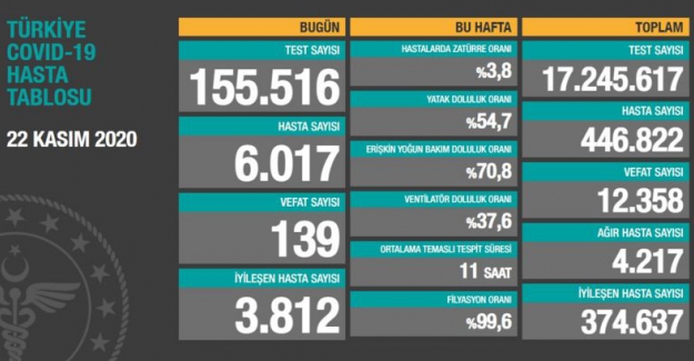 Sağlık Bakanlığı bugünkü can kaybının 139 olduğunu açıkladı