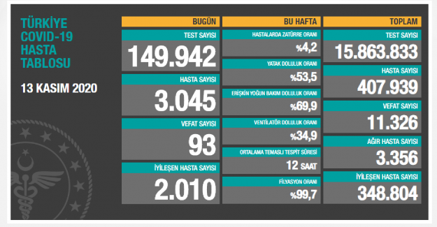 Son 24 Saat içinde 3 bin 45 yeni koronavirüs hastası!