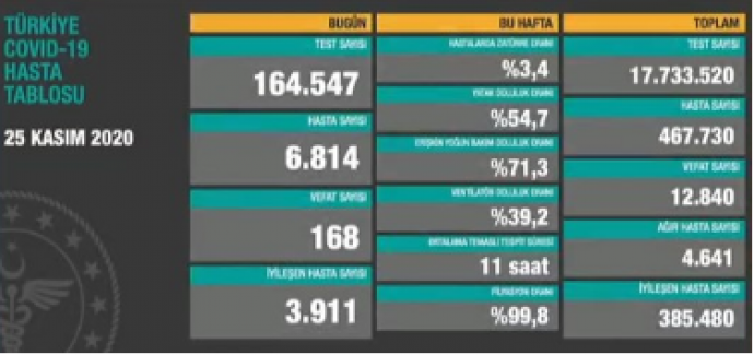 Son 24 Saatte 168 kişi hayatını kaybetti