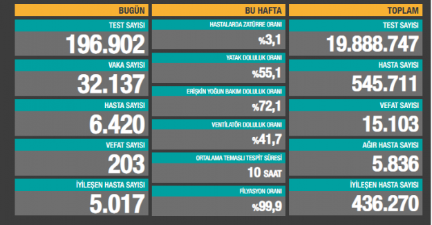 Günlük vefat sayısı ilk kez 200'ün üzerine çıktı!.