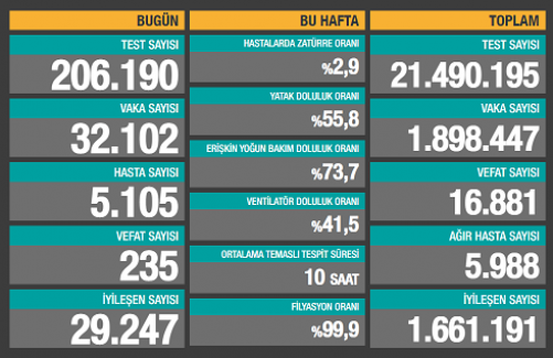 Koronavirüs'ten 235 kişi daha hayatını kaybetti