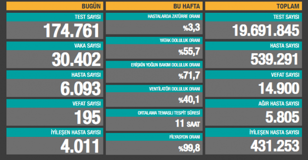 Koronavirüsten 195 ölüm: 30 bin 402 vaka açıklandı
