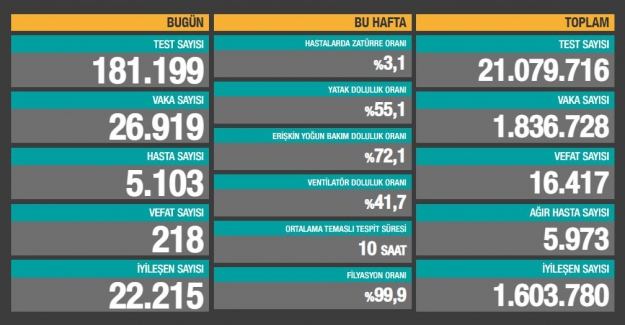 Son 24 saat içerisinde 26.919 yeni vaka tespit edildi!..