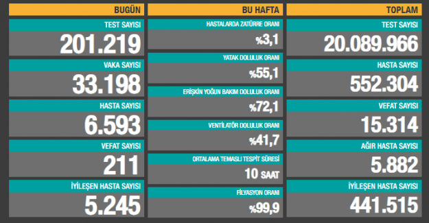 Son 24 saatte 211 vatandaşımız hayatını kaybetti