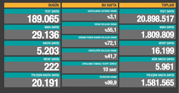 Son 24 saatte 222 vatandaşımız hayatını kaybetti; 29 bin 136 yeni vaka belirlendi