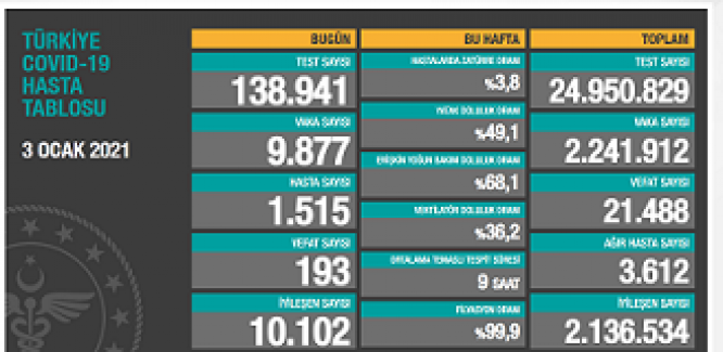 Korona virüs'ten on 24 saatte 193 kişi hayatını kaybetti, 9 bin 877 yeni vaka belirlendi