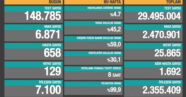 Koronavirüsten son 24 saatte 129 kişi daha hayatını kaybetti