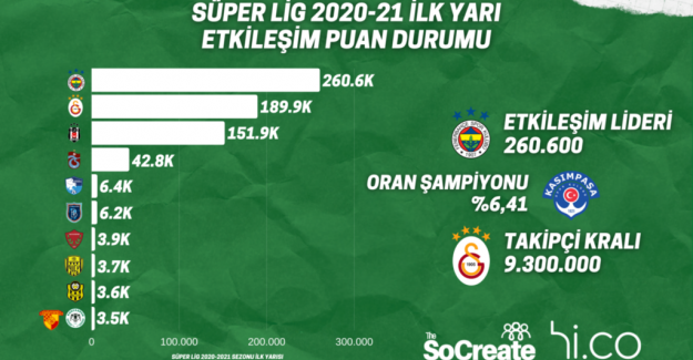 Süper Lig’in “Etkileşim Puan Durumu” belli oldu!