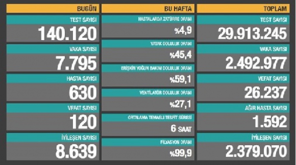 Son 24 saatte 120 kişi hayatını kaybetti, 7 bin 795 kişinin testi pozitif çıktı