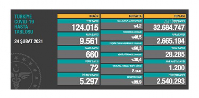 Son 24 saatte 72 kişi hayatını kaybetti;  toplam vaka sayısı 9 bin 561 oldu