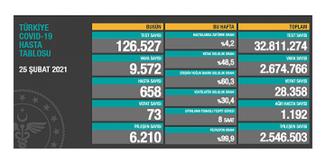 Son 24 saatte 73 kişi hayatını kaybetti; toplam vaka sayısı 9 bin 572 oldu
