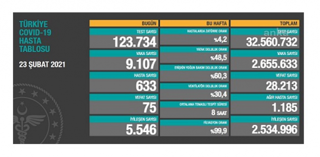 Son 24 saatte 75 kişi hayatını kaybetti; 633 yeni hastayla birlikte toplam vaka 9 bin 107 oldu