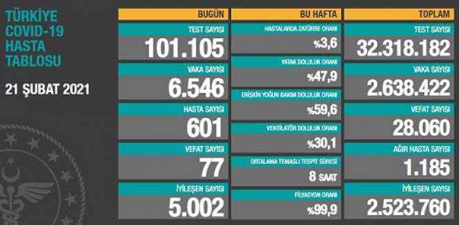 Son 24 saatte 77 kişi hayatını kaybetti; 601 yeni hastayla birlikte toplam vaka 6 bin 546