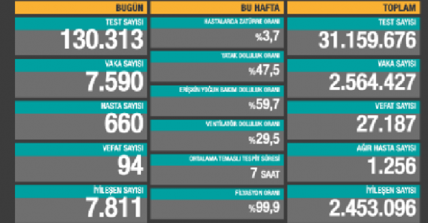 Son 24 saatte 7 bin 590 yeni vaka belirlendi ve 94 vatandaş hayatını kaybetti
