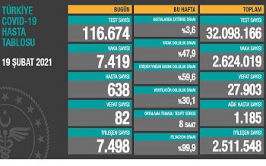Son 24 saatte 82 kişi daha hayatını kaybetti, 7 bin 419 yeni ‘vaka’ tespit edildi