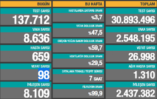 Son 24 saatte 98 vatandaş hayatını kaybetti, 8 bin 636 yeni vaka tespit edildi