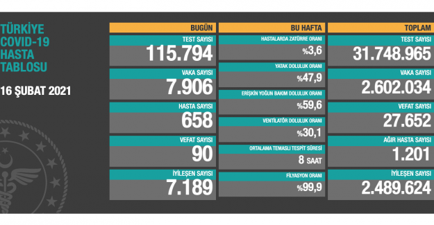 Son 24 saatte Koronavirüs'ten 90 kişi daha hayatını kaybetti