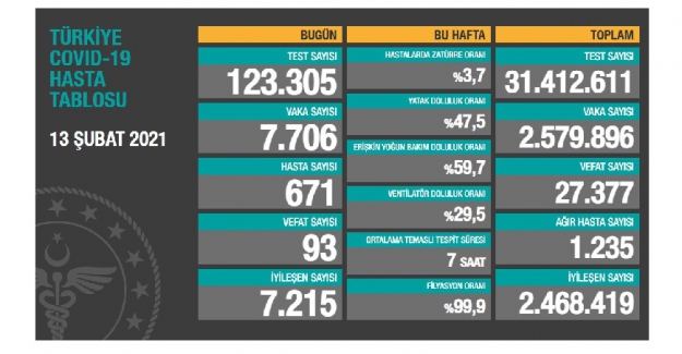 Ülkemizde son 24 saatte Koronavirüs'ten 93 kişi daha hayatını kaybetti