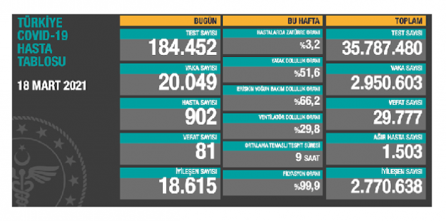18 Mart Koronavirüs Veri Tablosu Yayınlandı