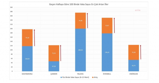 Bakan Koca vakaların en çok arttığı 5 ili açıkladı