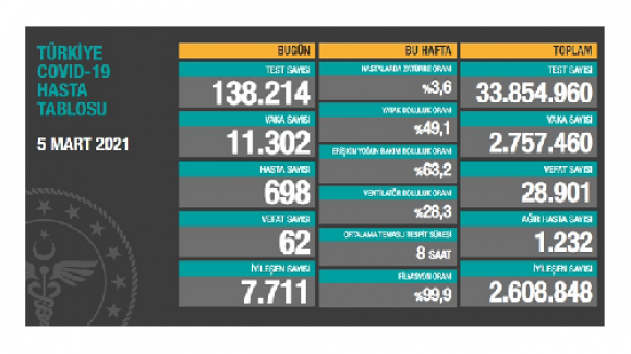 Korona nedeniyle bugün 62 kişi hayatını kaybetti; yeni vaka sayısı 11 bin 302 olarak açıklandı