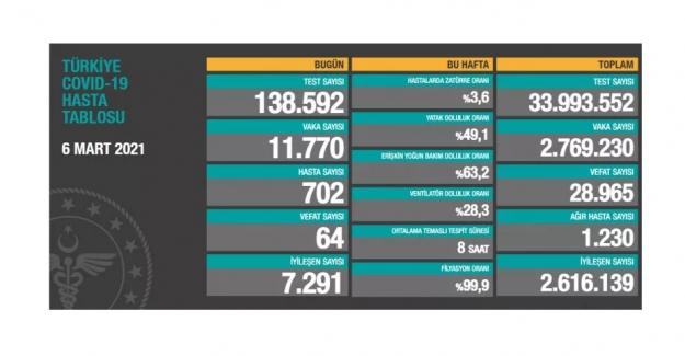 Korona nedeniyle bugün 64 kişi hayatını kaybetti; yeni vaka sayısı 11 bin 770 olarak açıklandı
