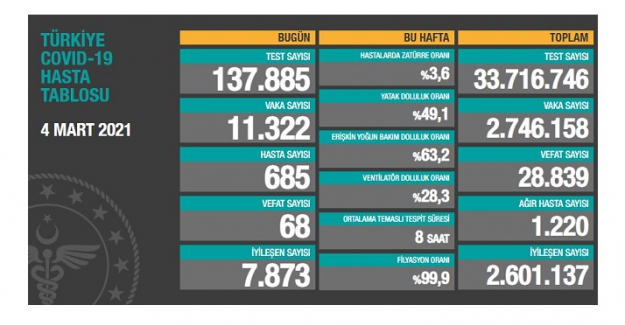 Korona nedeniyle bugün 68 kişi hayatını kaybetti; yeni vaka sayısı 11 bin 322 olarak açıklandı